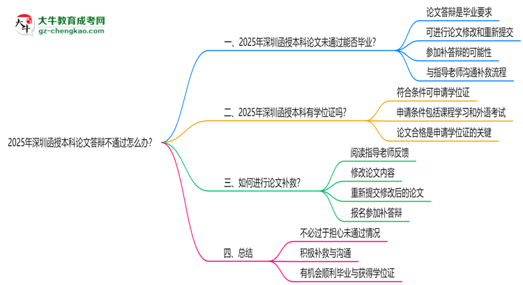 2025年深圳函授本科論文答辯不通過怎么辦？思維導(dǎo)圖