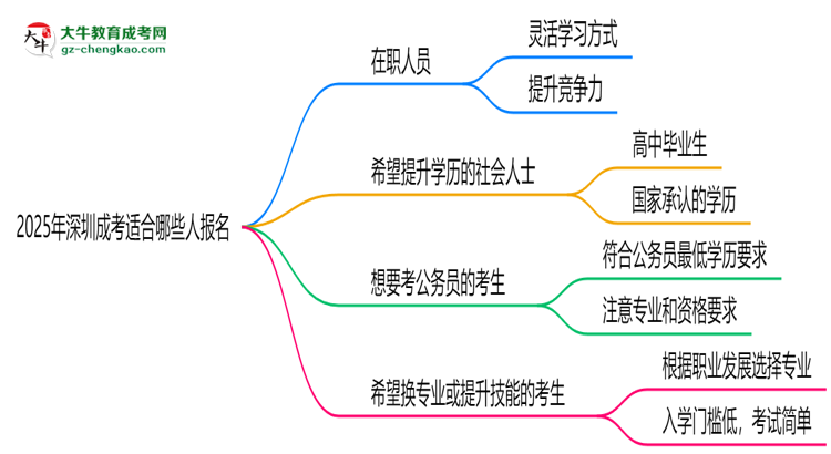 2025年深圳哪些人適合報(bào)考成考？思維導(dǎo)圖