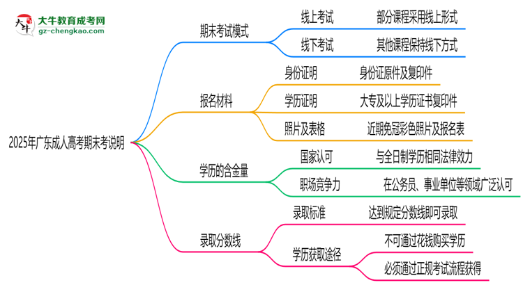 2025年廣東成人高考期末考線上/線下模式說明思維導(dǎo)圖