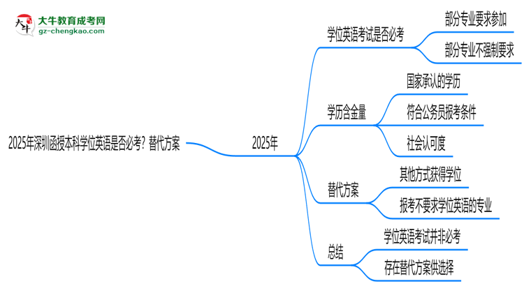 2025年深圳函授本科學(xué)位英語(yǔ)是否必考？替代方案思維導(dǎo)圖
