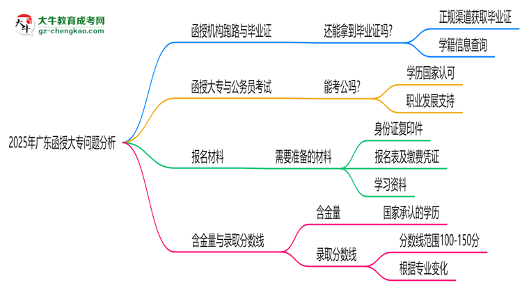 2025年廣東函授大專函授機構(gòu)跑路如何補辦畢業(yè)證?思維導(dǎo)圖