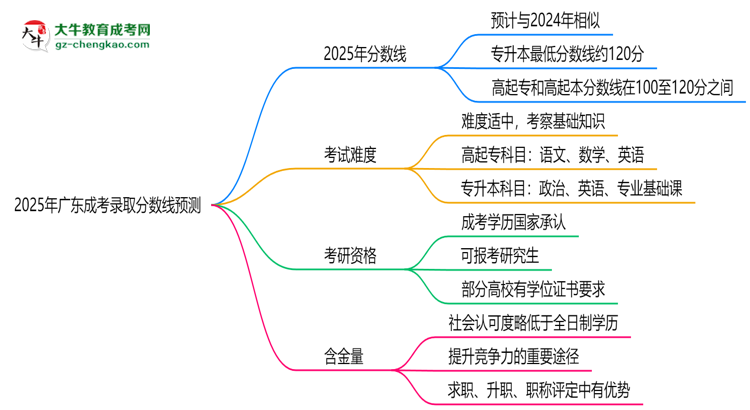 2025年廣東成考錄取分數(shù)線預測：最低多少分？思維導圖