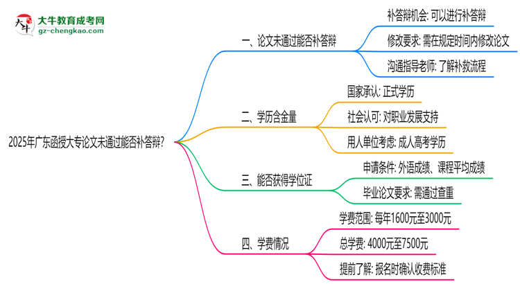 2025年廣東函授大專論文未通過能否補(bǔ)答辯？思維導(dǎo)圖