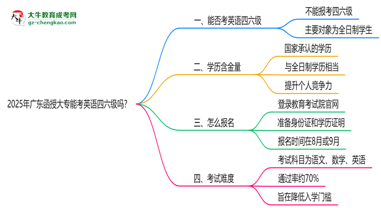 2025年廣東函授大專能考英語四六級嗎？資格說明思維導(dǎo)圖