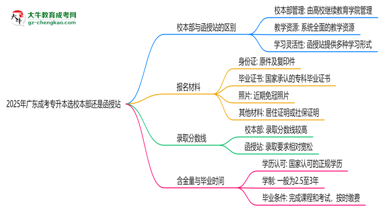 2025年報廣東成考專升本選校本部還是函授站？區(qū)別對比思維導(dǎo)圖