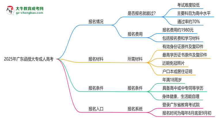 2025年廣東函授大專是否報(bào)名就能過?通過率揭秘思維導(dǎo)圖