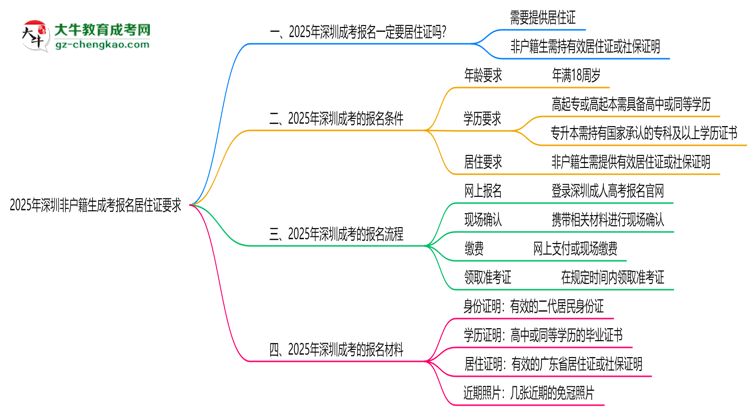 2025年深圳非戶籍生成考報(bào)名居住證要求思維導(dǎo)圖