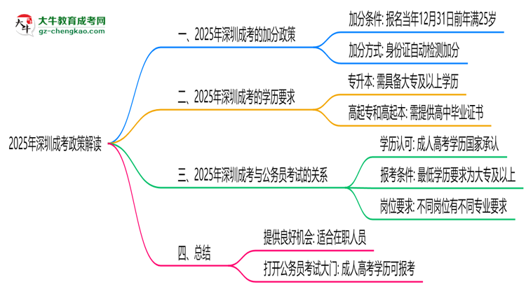 2025年深圳成考25歲自動加20分政策解讀思維導圖