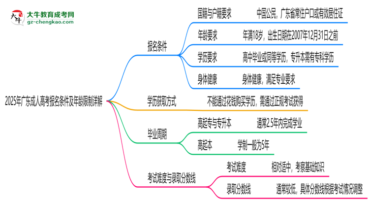 2025年廣東成人高考報(bào)名條件及年齡限制詳解思維導(dǎo)圖