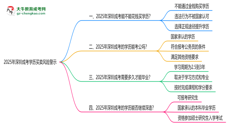 2025年深圳成考學(xué)歷買賣風(fēng)險(xiǎn)警示：官方嚴(yán)打！思維導(dǎo)圖