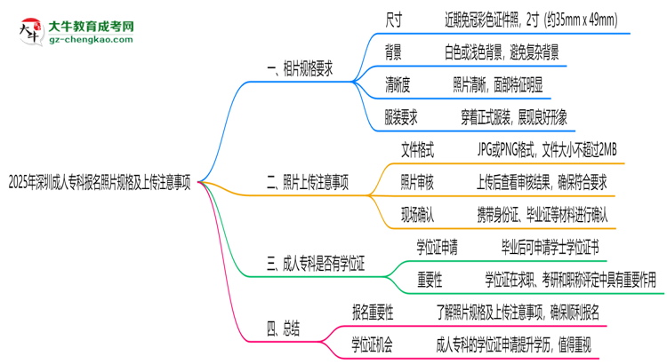 2025年深圳成人?？茍?bào)名照片規(guī)格及上傳注意事項(xiàng)思維導(dǎo)圖