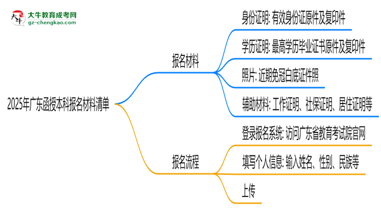 2025年廣東函授本科報名材料清單(附模板下載)思維導(dǎo)圖