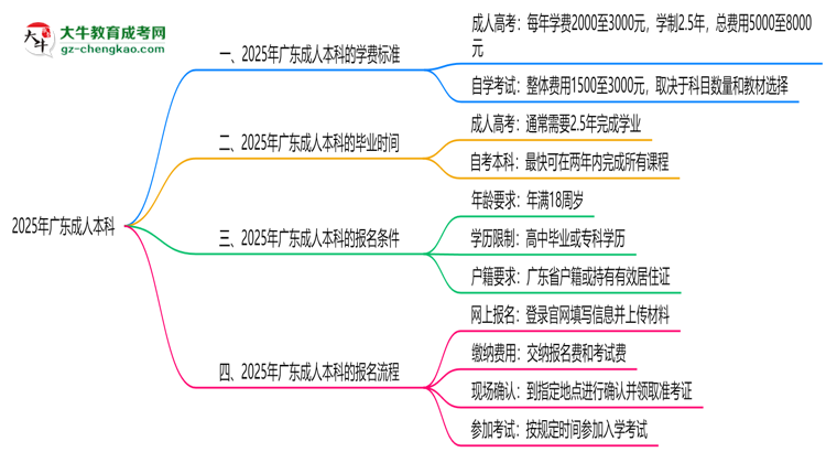 2025年廣東成人本科學(xué)費(fèi)標(biāo)準(zhǔn)：總費(fèi)用需要多少錢？思維導(dǎo)圖