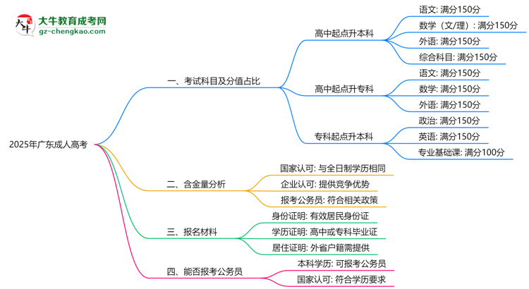 2025年廣東成人高考考試科目及每科分值占比說明思維導(dǎo)圖