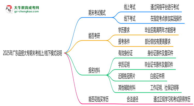 2025年廣東函授大專期末考線上/線下模式說(shuō)明思維導(dǎo)圖