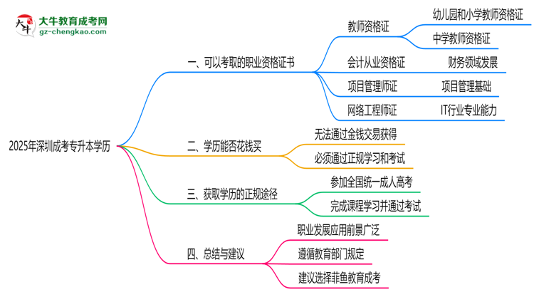 2025年深圳成考專(zhuān)升本學(xué)歷可考職業(yè)資格證書(shū)清單思維導(dǎo)圖