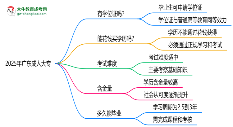 2025年廣東成人大專(zhuān)畢業(yè)可申請(qǐng)學(xué)位證嗎？官方解答思維導(dǎo)圖