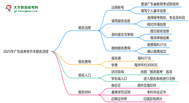 2025年廣東成考專升本報(bào)名流程:從注冊(cè)到繳費(fèi)全指南思維導(dǎo)圖