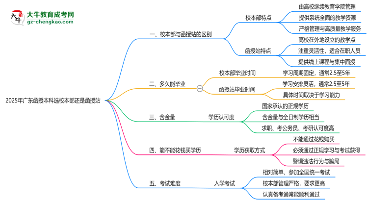 2025年報(bào)廣東函授本科選校本部還是函授站？區(qū)別對(duì)比思維導(dǎo)圖