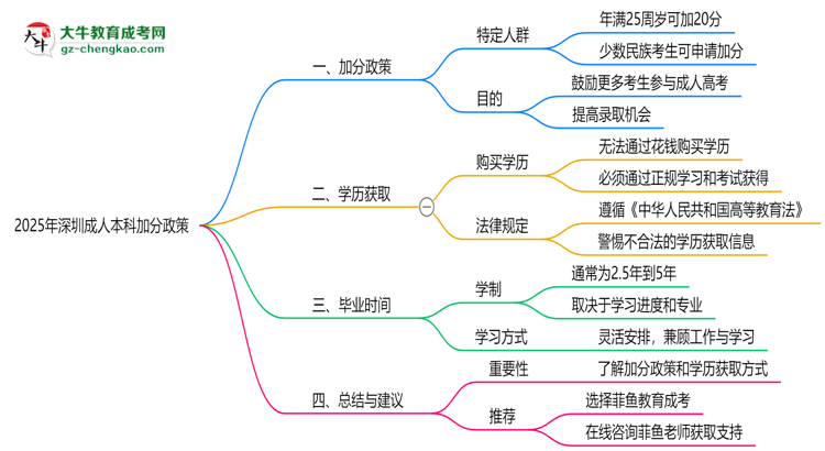 2025年深圳成人本科加分政策：最高可加20分！思維導圖