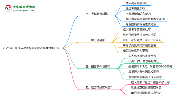 2025年廣東成人高考與單招考試難度對(duì)比分析思維導(dǎo)圖