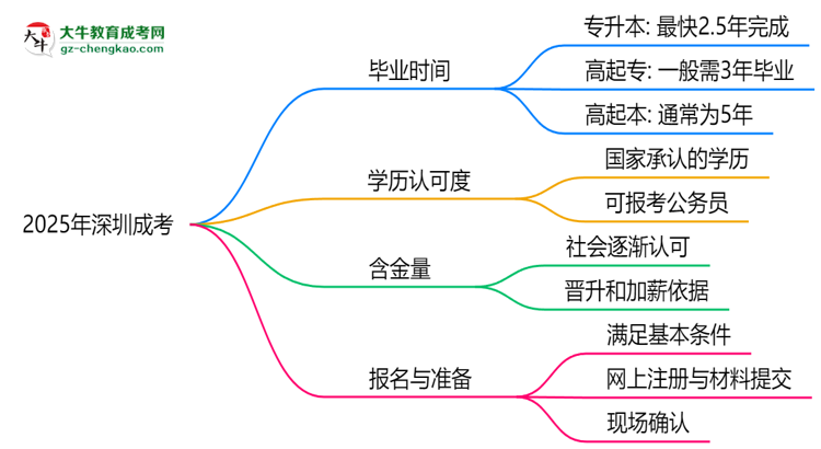 2025年深圳成考最快畢業(yè)拿證需要幾年？思維導(dǎo)圖