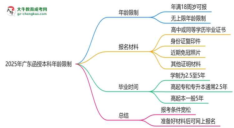 2025年廣東函授本科年齡限制：最低多少歲可報(bào)？思維導(dǎo)圖