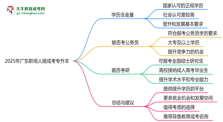 2025年廣東職場(chǎng)人報(bào)成考專升本值不值?含金量對(duì)比思維導(dǎo)圖