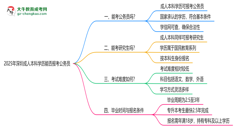 2025年深圳成人本科學(xué)歷能否報(bào)考公務(wù)員？官方解讀思維導(dǎo)圖