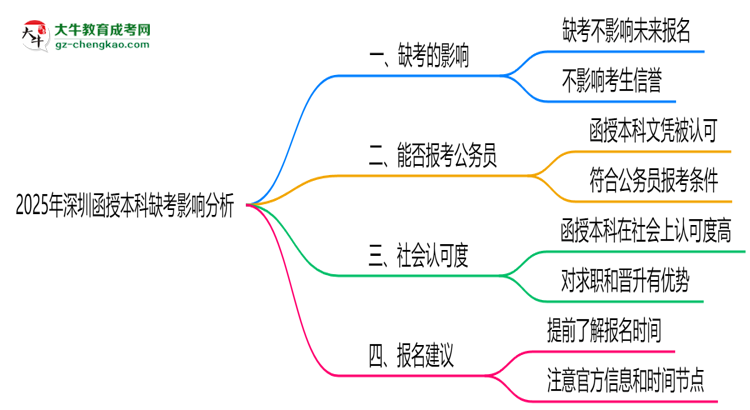 2025年深圳函授本科缺考會影響下次報名嗎？思維導(dǎo)圖