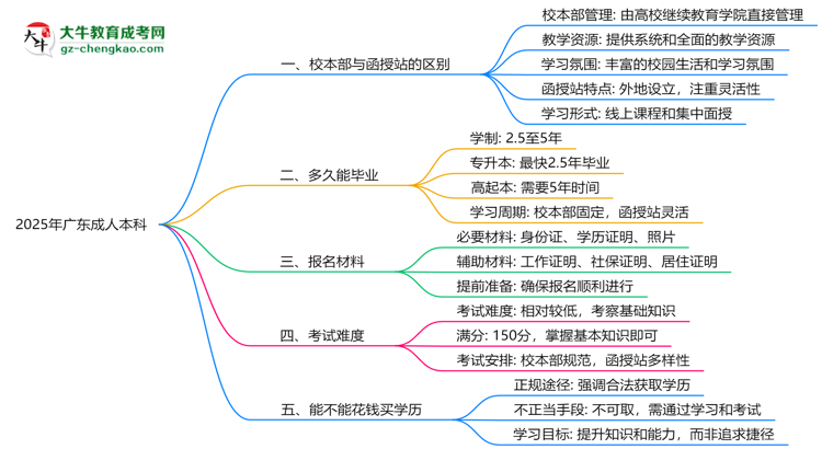 2025年報(bào)廣東成人本科選校本部還是函授站？區(qū)別對(duì)比思維導(dǎo)圖