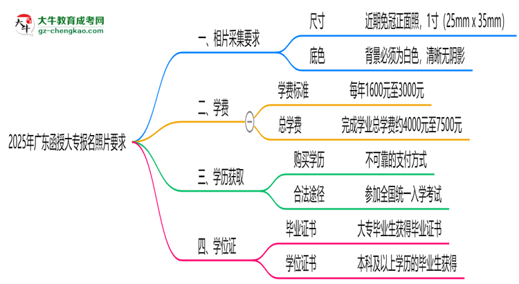 2025年廣東函授大專報(bào)名照片要求:尺寸+底色思維導(dǎo)圖