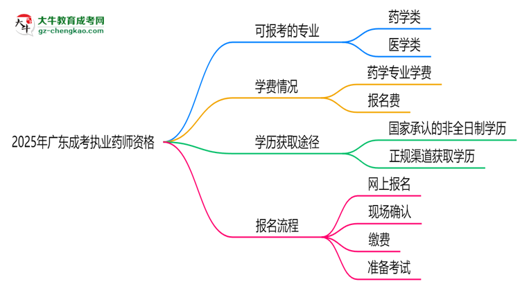 2025年廣東成考哪些專業(yè)可考執(zhí)業(yè)藥師資格？思維導(dǎo)圖