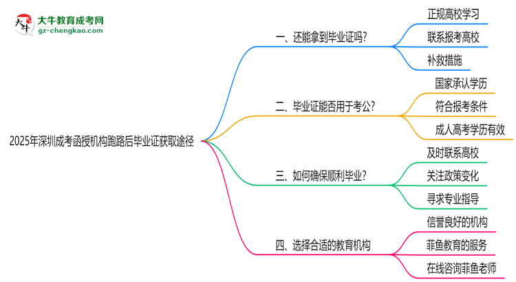 2025年深圳成考函授機(jī)構(gòu)跑路后畢業(yè)證獲取途徑思維導(dǎo)圖