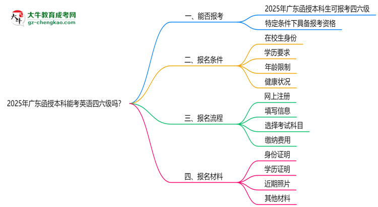 2025年廣東函授本科能考英語四六級嗎?資格說明思維導(dǎo)圖