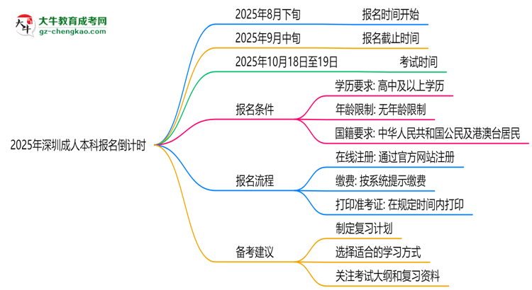 2025年深圳成人本科報名截止時間倒計時提醒思維導(dǎo)圖