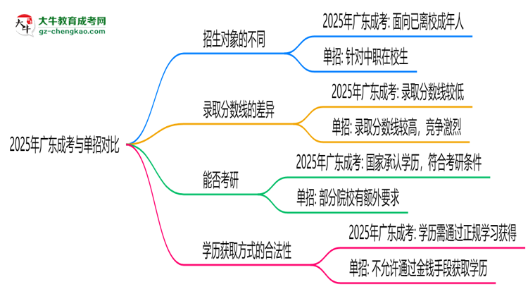 2025年廣東成考VS單招:適合人群區(qū)別對比思維導圖