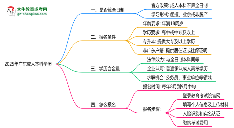 2025年廣東成人本科學(xué)歷是否算全日制？官方回應(yīng)思維導(dǎo)圖