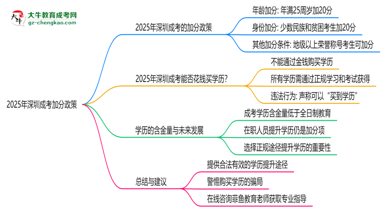 2025年深圳成考加分政策：最高可加20分！思維導(dǎo)圖