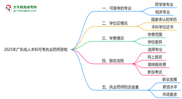 2025年廣東成人本科哪些專業(yè)可考執(zhí)業(yè)藥師資格？思維導(dǎo)圖