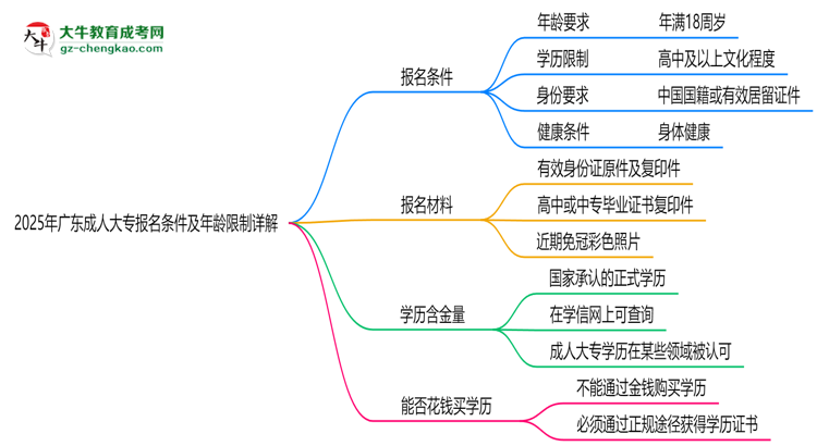 2025年廣東成人大專報名條件及年齡限制詳解思維導圖