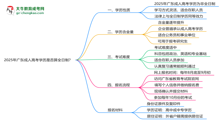 2025年廣東成人高考學歷是否算全日制？官方回應思維導圖