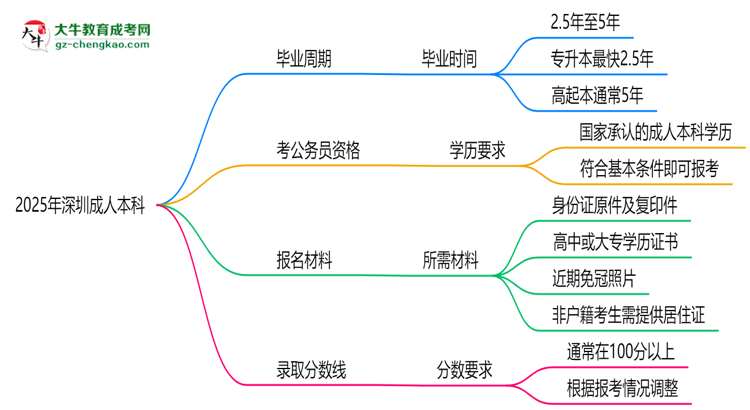 2025年深圳成人本科最快畢業(yè)拿證需要幾年？思維導圖