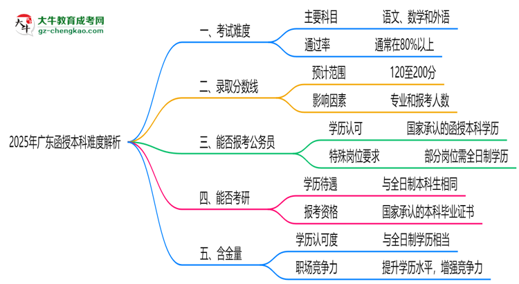 2025年廣東函授本科難度解析：通過率有多高？思維導(dǎo)圖