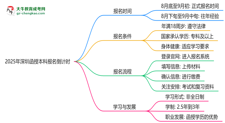2025年深圳函授本科報(bào)名截止時(shí)間倒計(jì)時(shí)提醒思維導(dǎo)圖