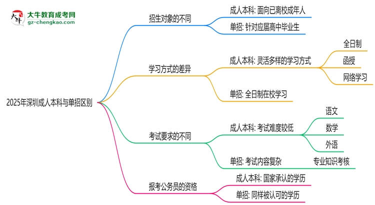 2025年深圳成人本科與單招區(qū)別：適合人群對(duì)比思維導(dǎo)圖