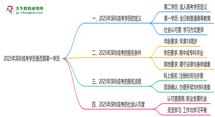 2025年深圳成考學(xué)歷是否算第一學(xué)歷?思維導(dǎo)圖