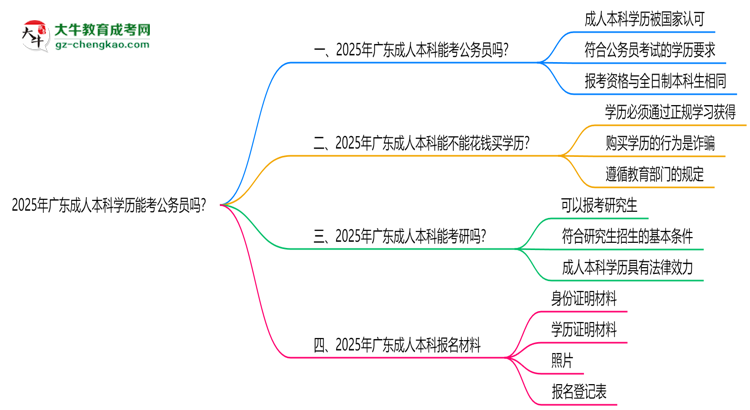 2025年廣東成人本科學(xué)歷能考公務(wù)員嗎？新規(guī)解讀思維導(dǎo)圖