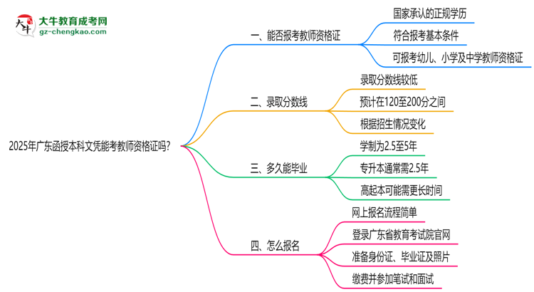 2025年廣東函授本科文憑能考教師資格證嗎？思維導(dǎo)圖