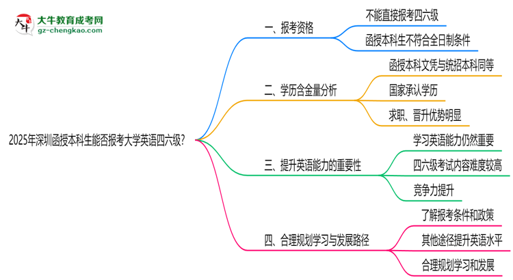 2025年深圳函授本科生能否報考大學(xué)英語四六級？思維導(dǎo)圖